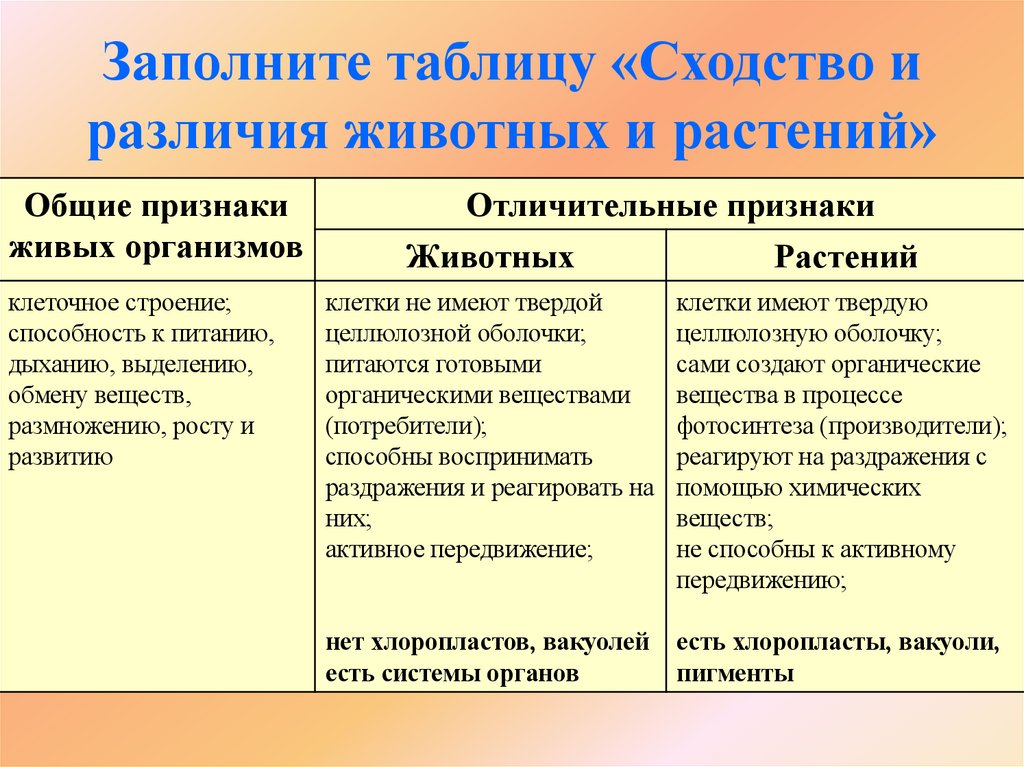 Заполните таблицу «Сходство и различия животных и растений»