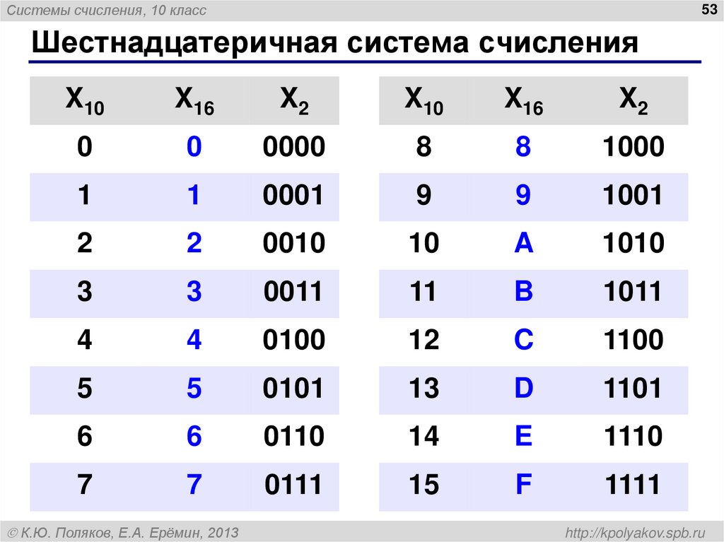 Шестнадцатеричная система счисления