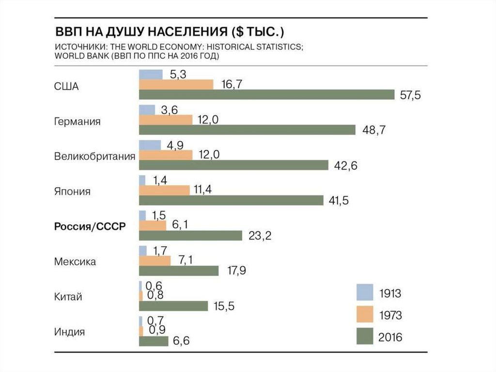 ВВП на душу населения