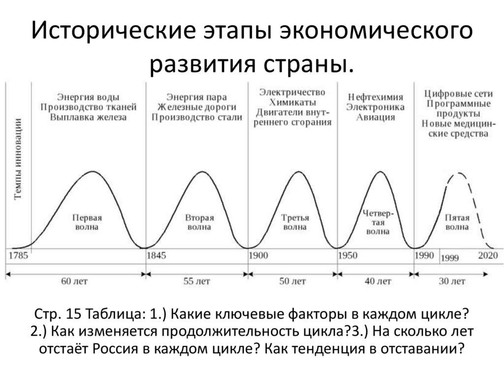 Исторические этапы экономического развития страны.