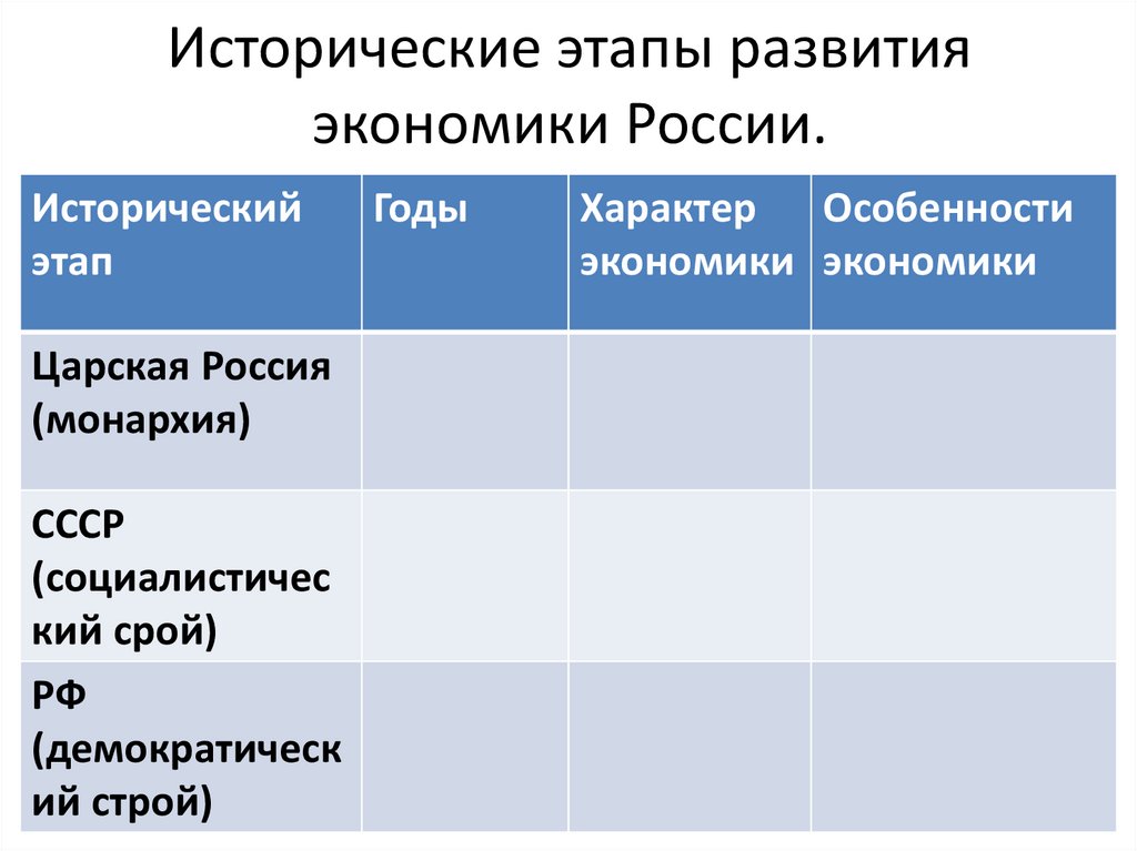 Исторические этапы развития экономики России.