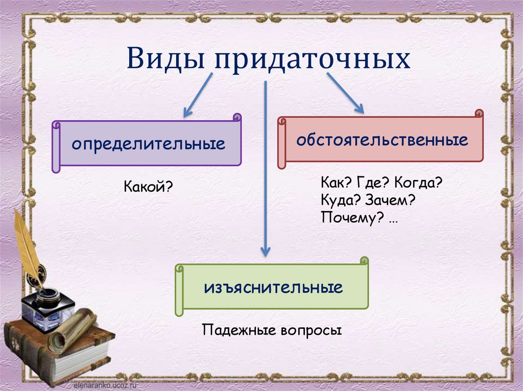 Виды придаточных