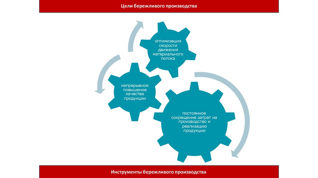 Цели бережливого производства