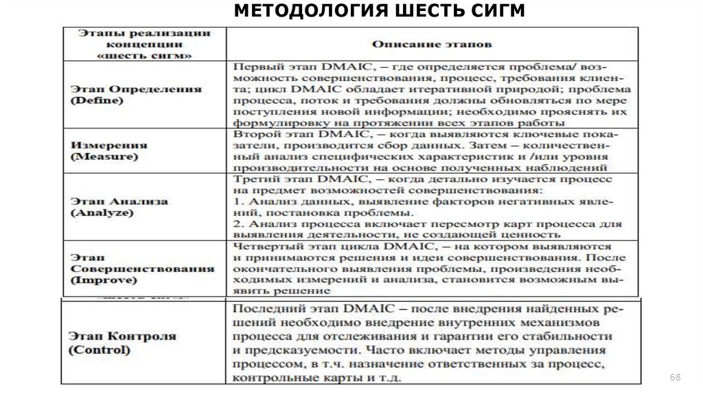 МЕТОДОЛОГИЯ ШЕСТЬ СИГМ