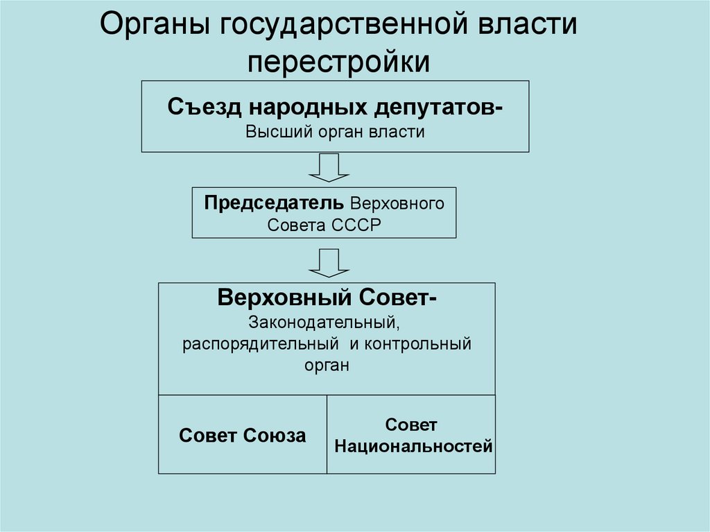 Органы государственной власти перестройки