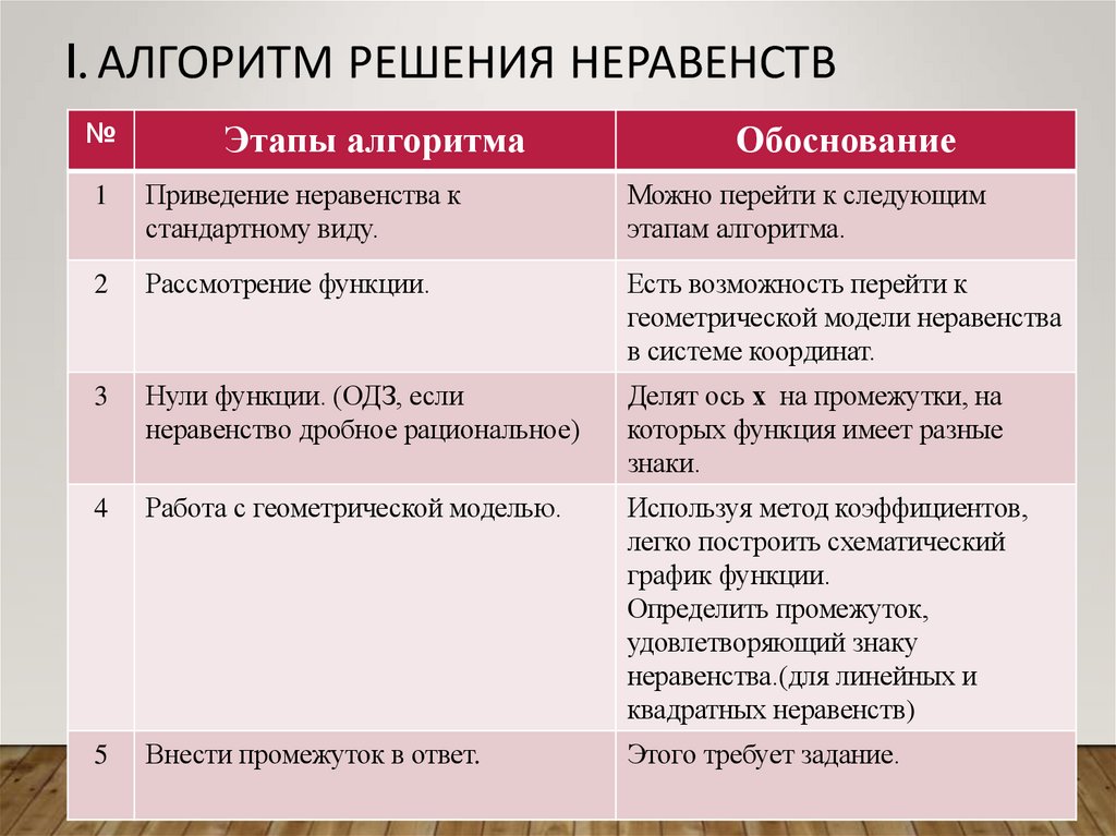 I. Алгоритм решения неравенств