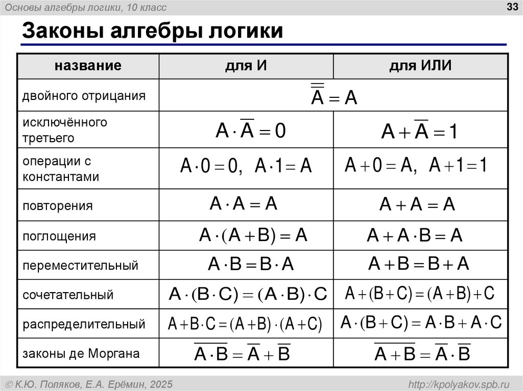 Законы алгебры логики