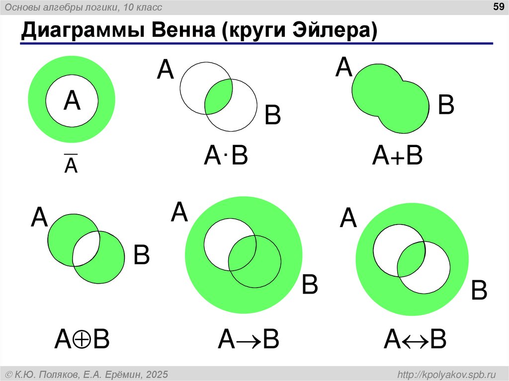 Диаграммы Венна (круги Эйлера)