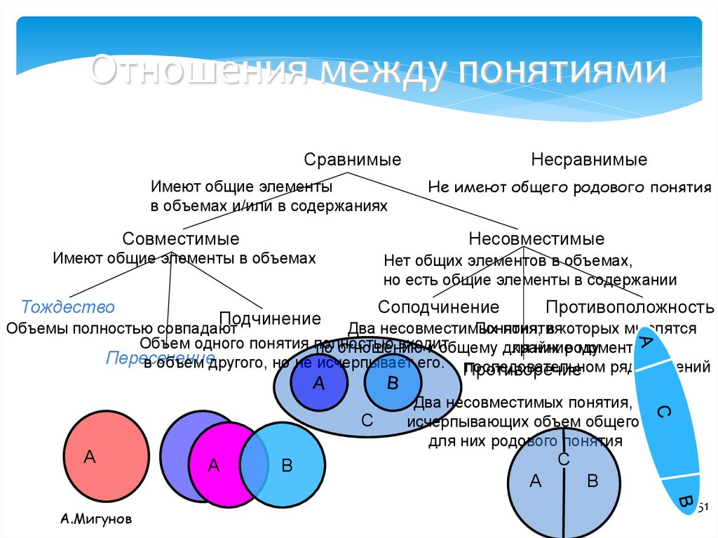 Отношения между понятиями