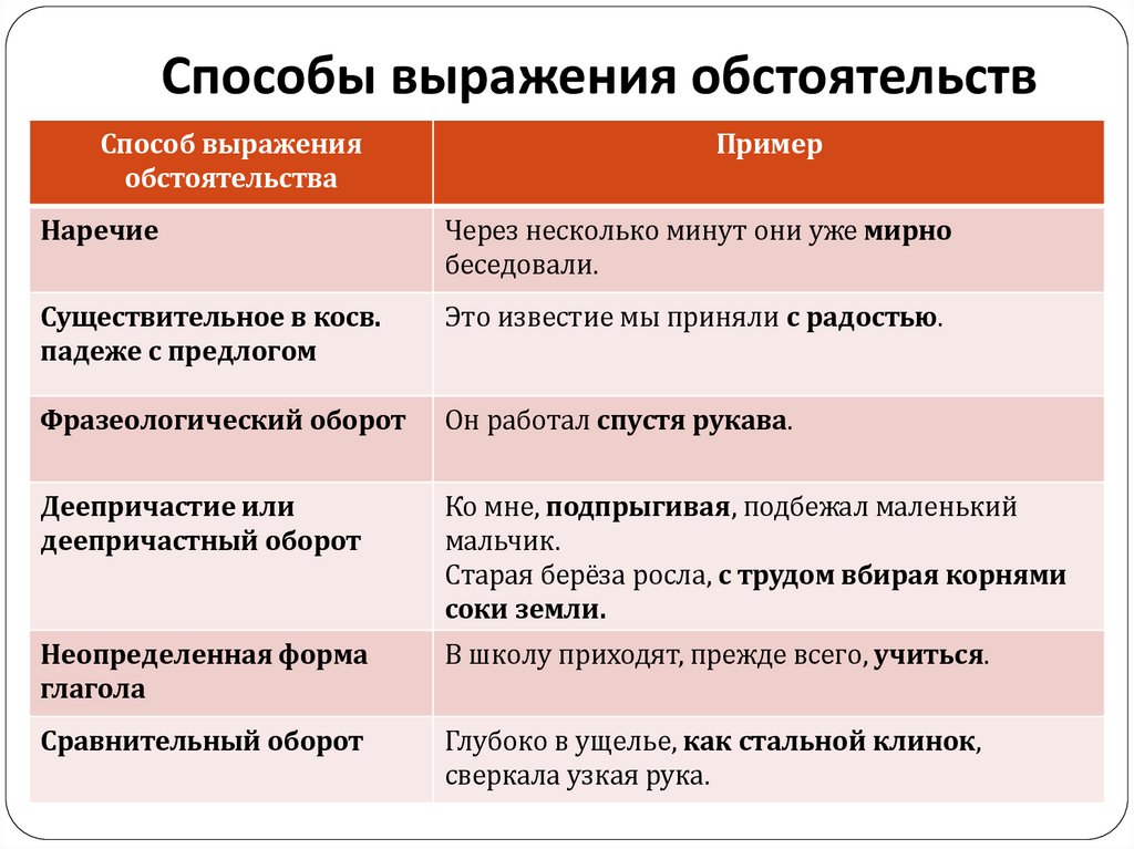 Способы выражения обстоятельств