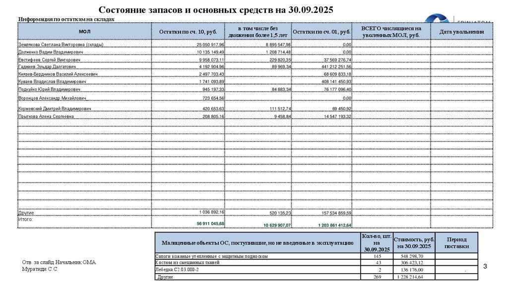 Состояние запасов и основных средств на 30.09.2025