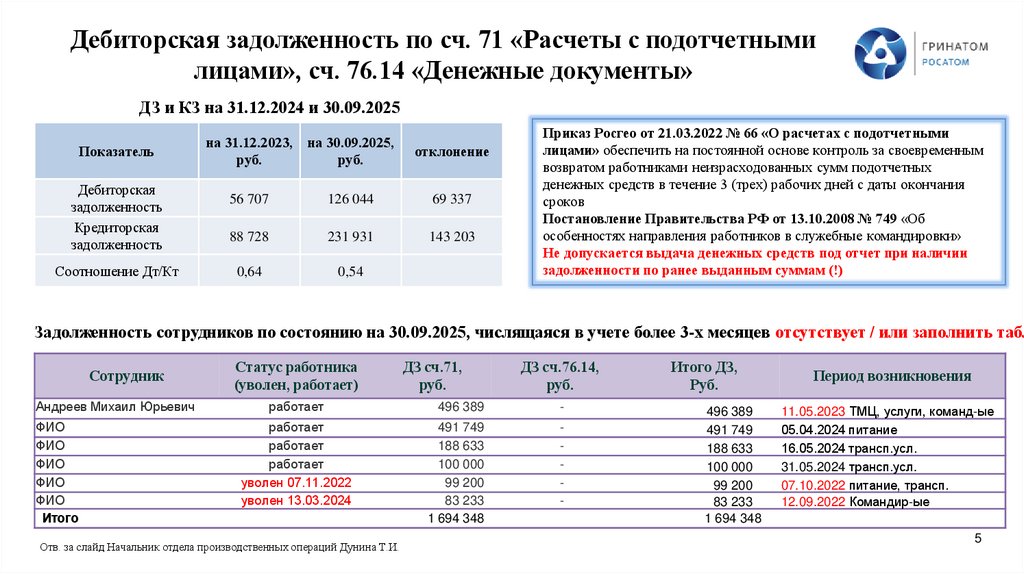 Дебиторская задолженность по сч. 71 «Расчеты с подотчетными лицами», сч. 76.14 «Денежные документы»