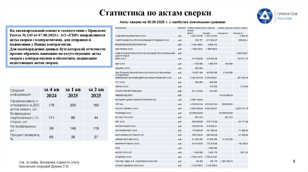 Статистика по актам сверки