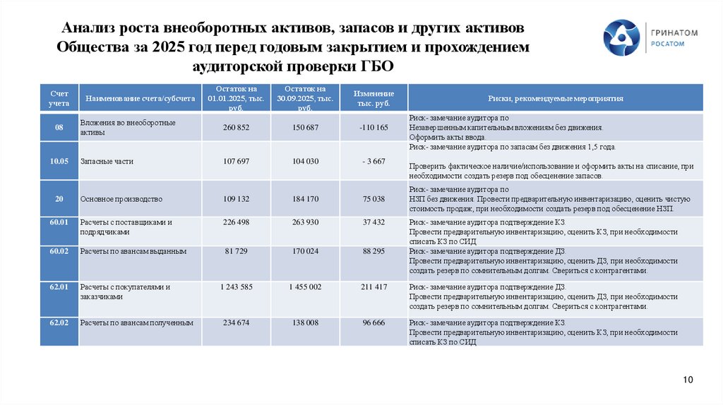 Анализ роста внеоборотных активов, запасов и других активов Общества за 2025 год перед годовым закрытием и прохождением