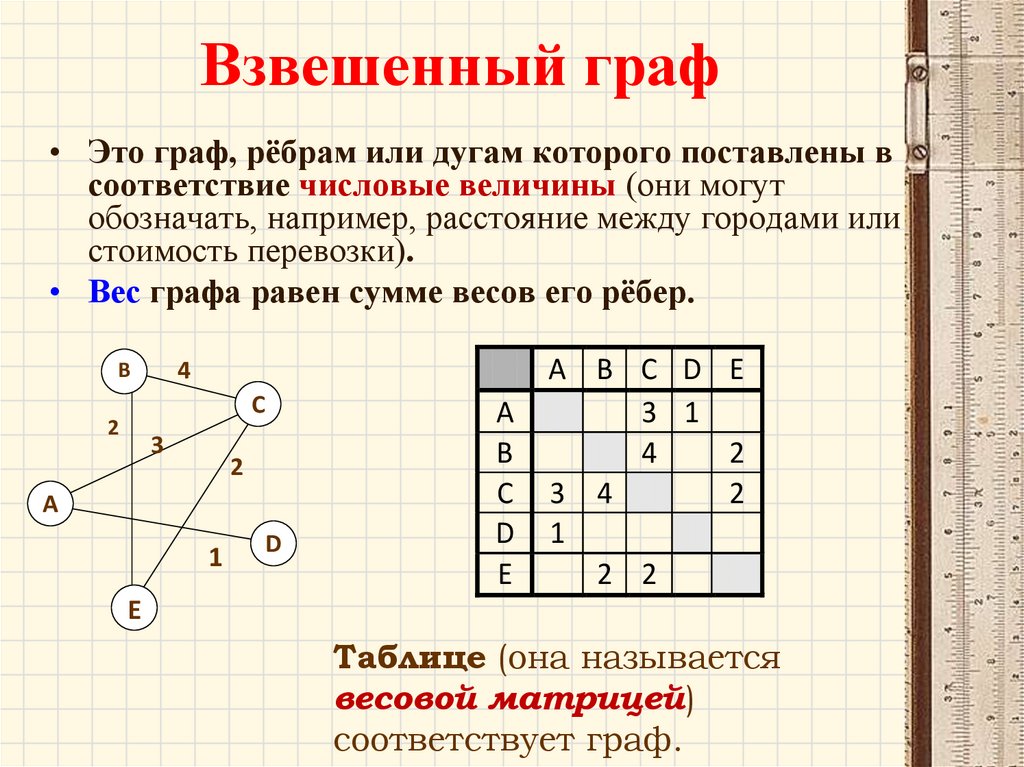 Взвешенный граф
