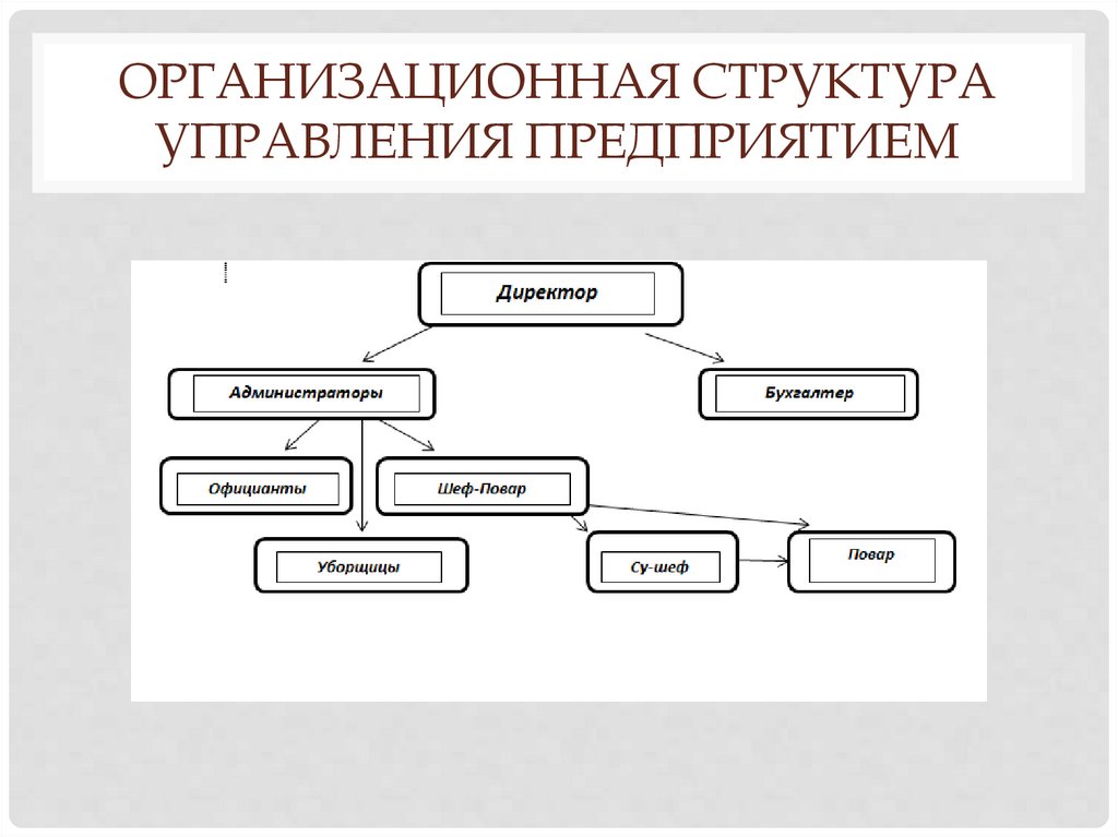Организационная структура управления предприятием