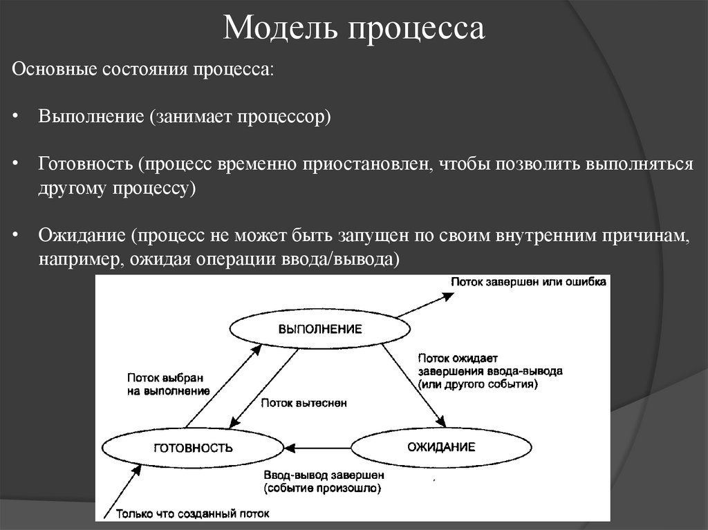 Модель процесса
