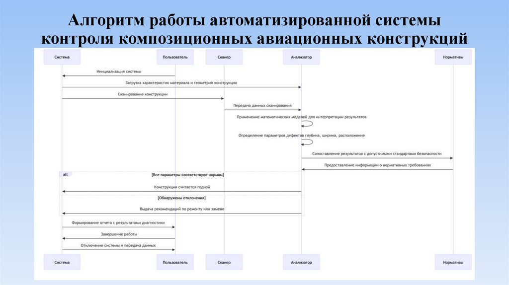 Алгоритм работы автоматизированной системы контроля композиционных авиационных конструкций
