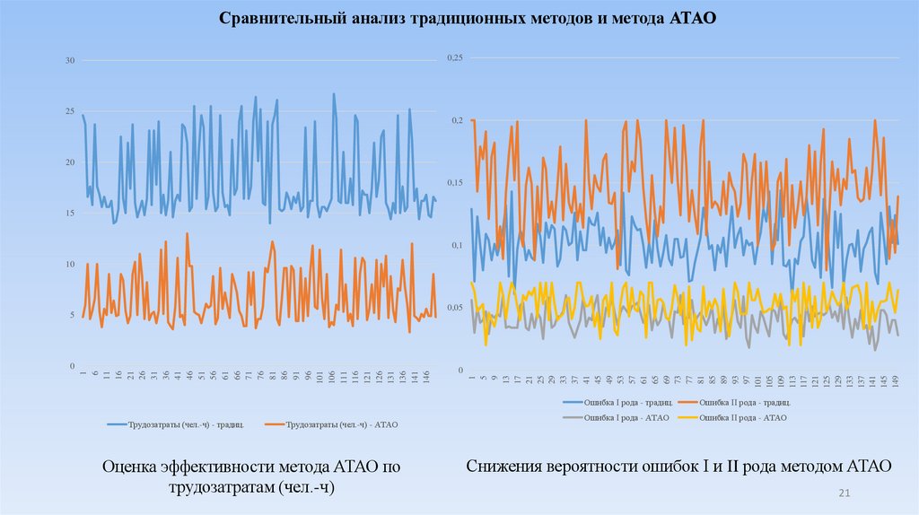 Сравнительный анализ традиционных методов и метода АТАО