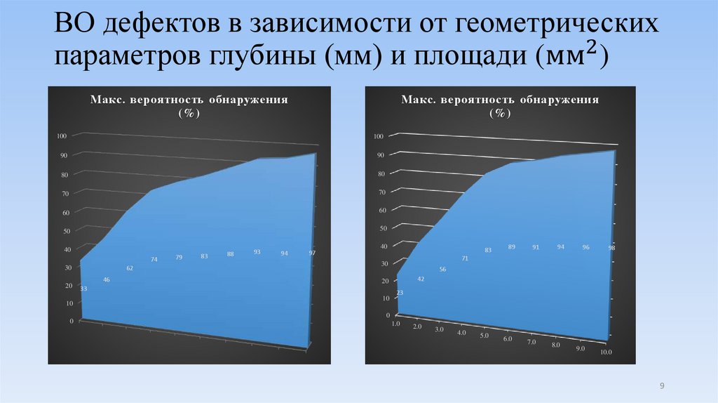 ВО дефектов в зависимости от геометрических параметров глубины (мм) и площади (〖мм〗^2)