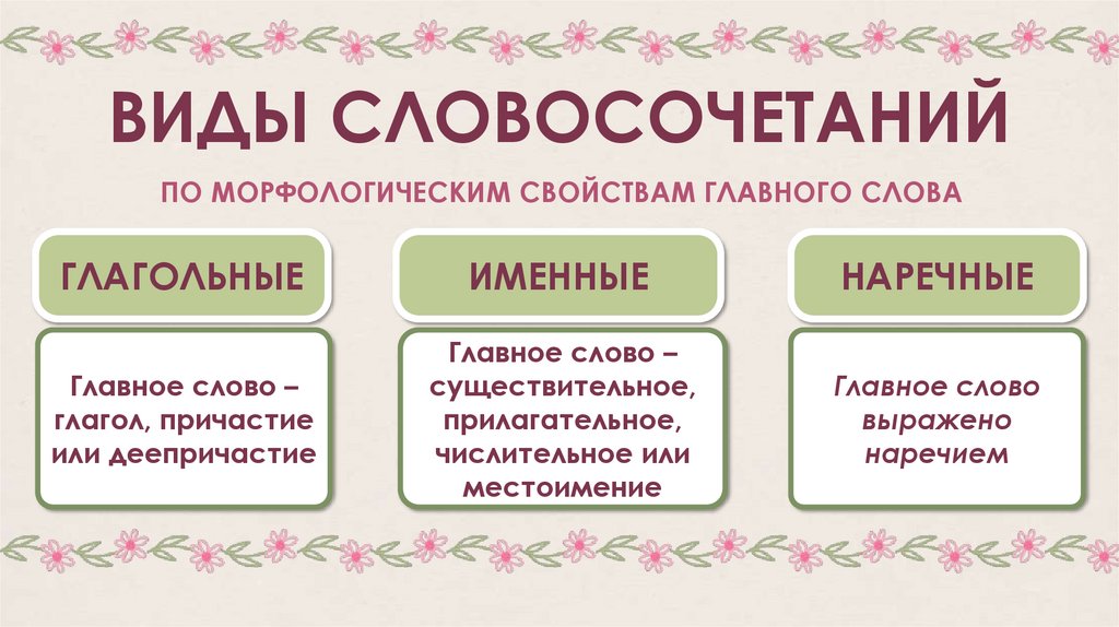 ВИДЫ СЛОВОСОЧЕТАНИЙ