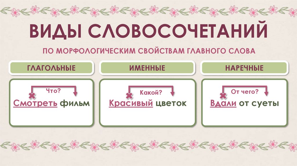 ВИДЫ СЛОВОСОЧЕТАНИЙ