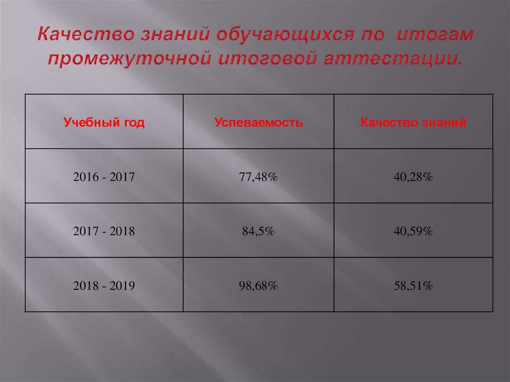 Качество знаний обучающихся по итогам промежуточной итоговой аттестации.