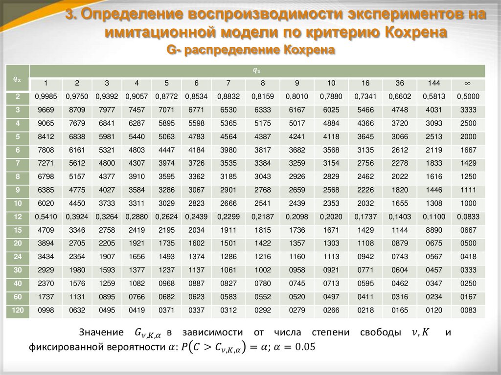 G- распределение Кохрена