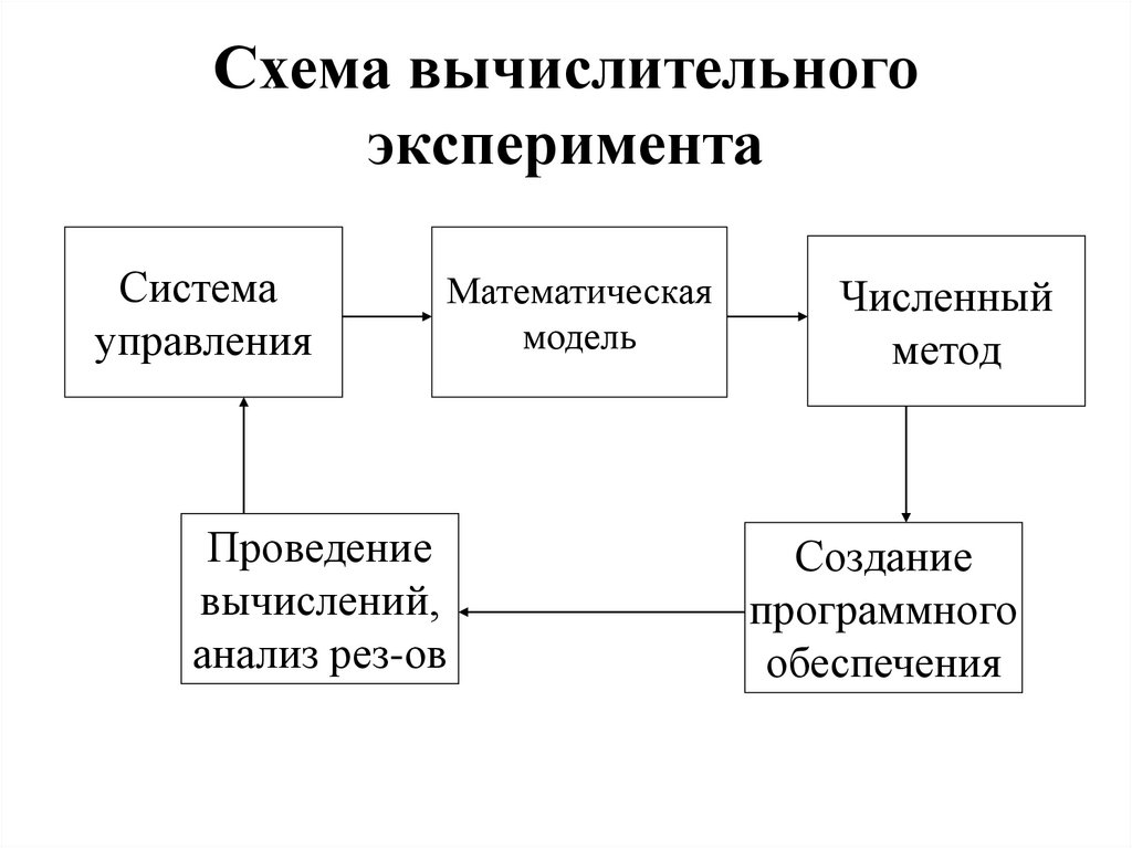 Схема вычислительного эксперимента