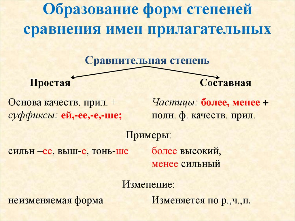 Образование форм степеней сравнения имен прилагательных