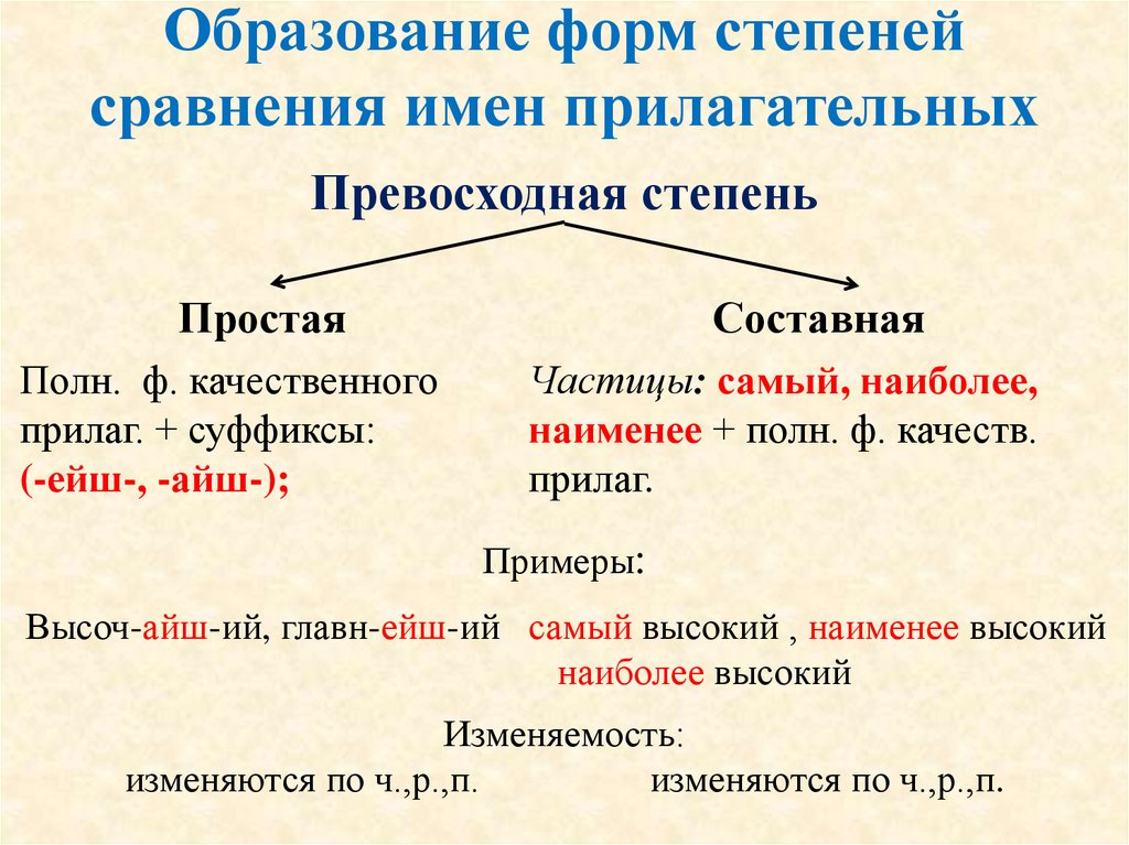 Образование форм степеней сравнения имен прилагательных