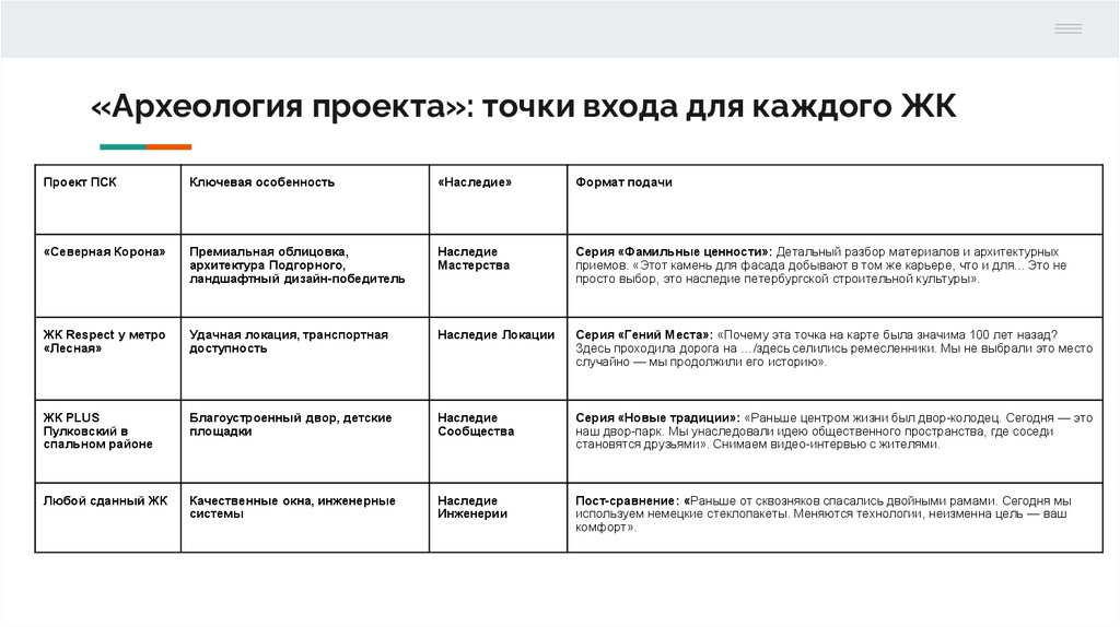 «Археология проекта»: точки входа для каждого ЖК