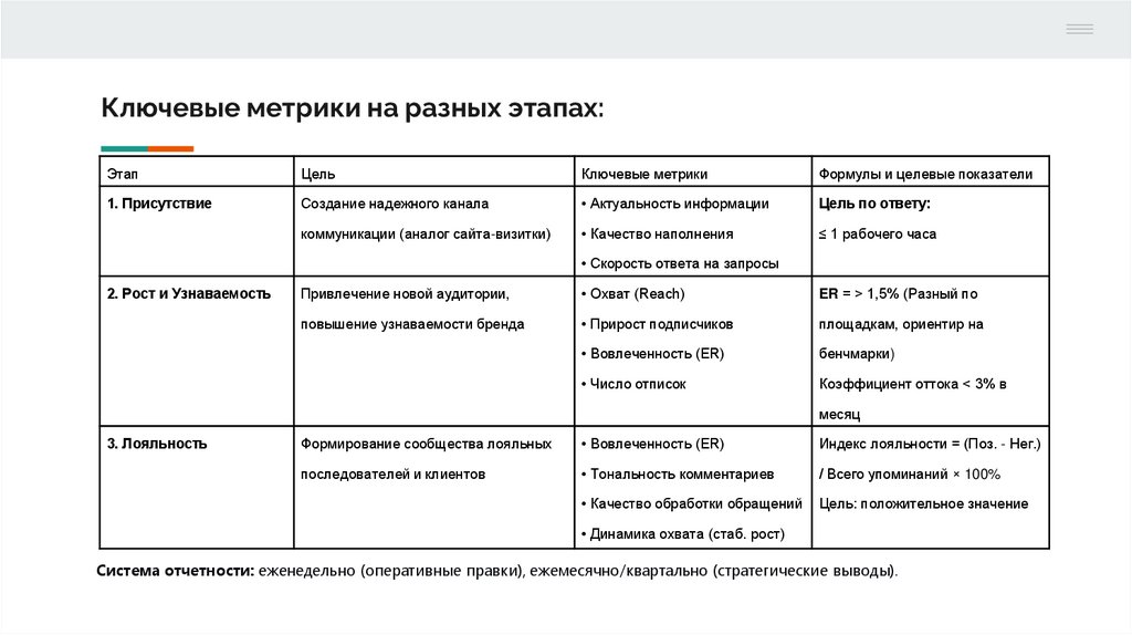 Ключевые метрики на разных этапах: