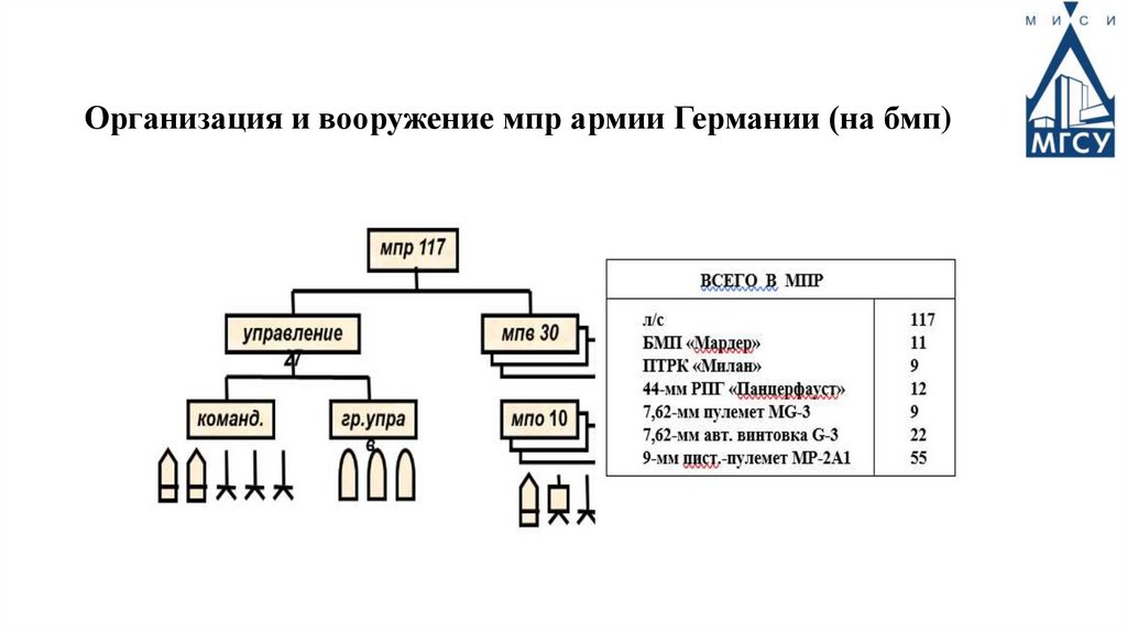Организация и вооружение мпр армии Германии (на бмп)