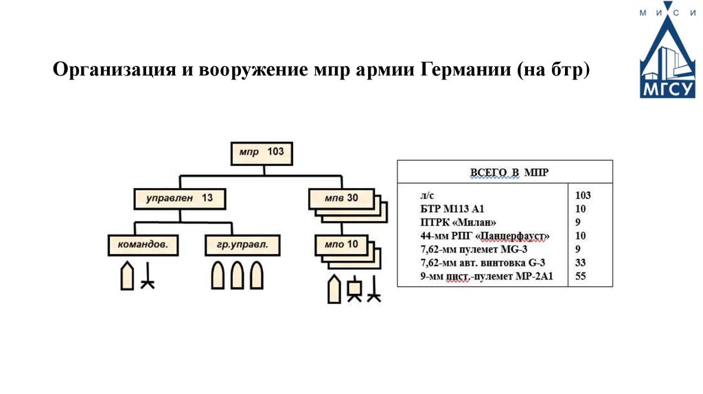 Организация и вооружение мпр армии Германии (на бтр)