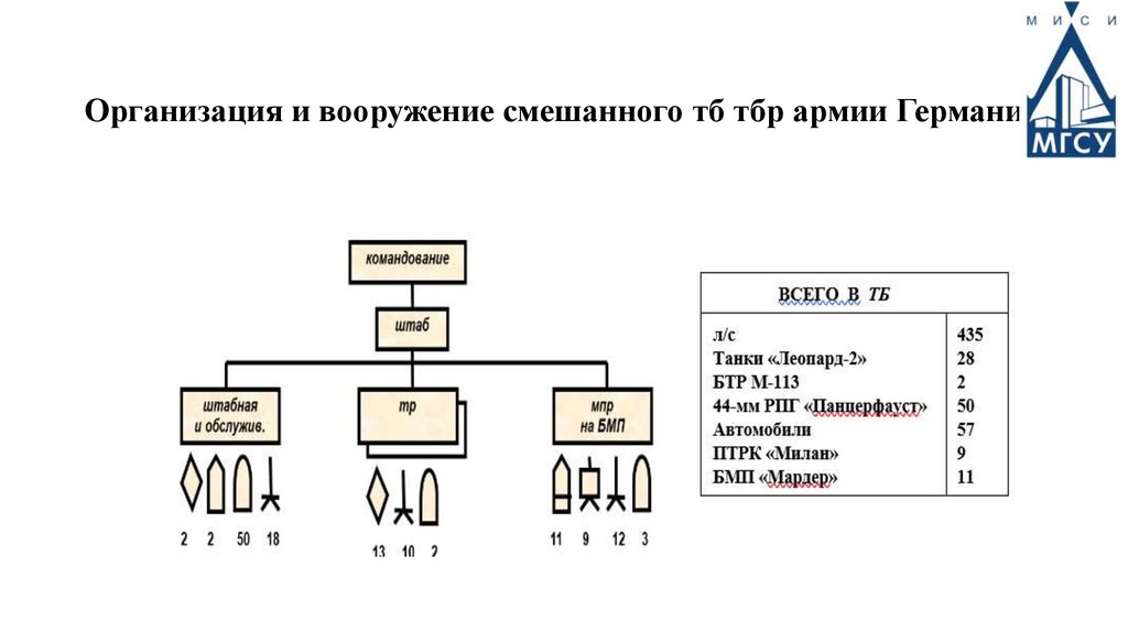 Организация и вооружение смешанного тб тбр армии Германии