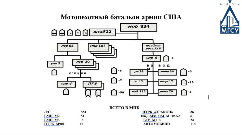 Мотопехотный батальон армии США