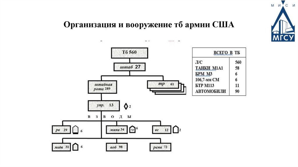 Организация и вооружение тб армии США