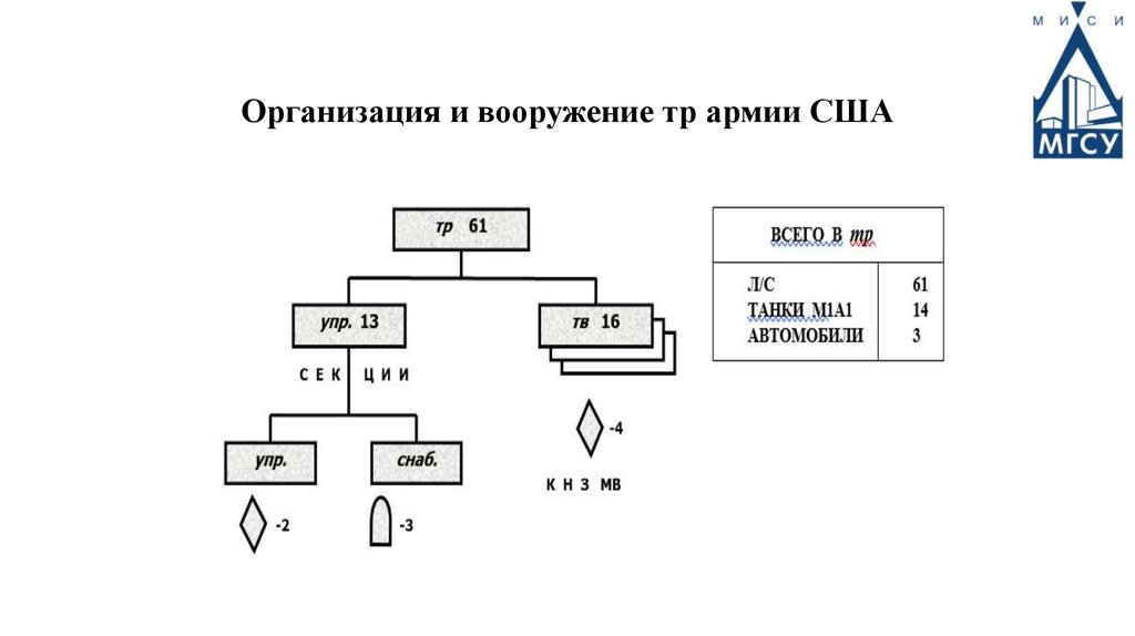 Организация и вооружение тр армии США