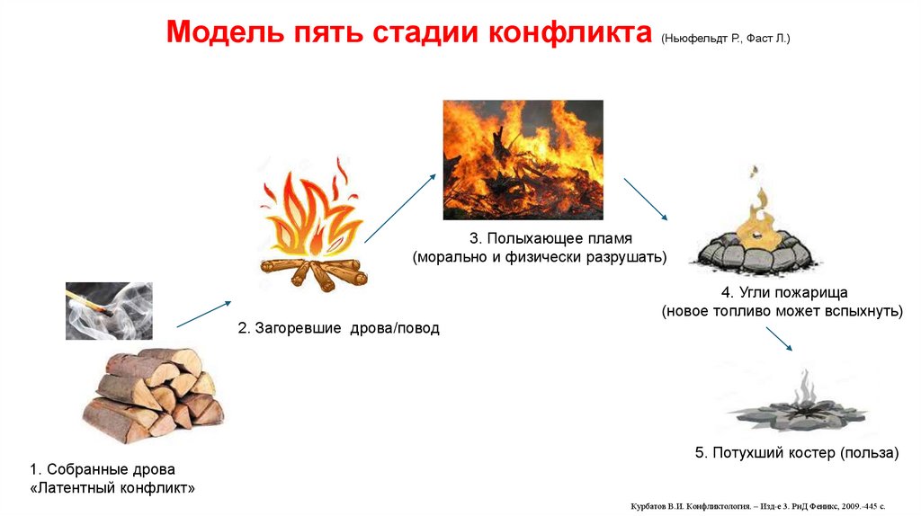 Модель пять стадии конфликта (Ньюфельдт Р., Фаст Л.)