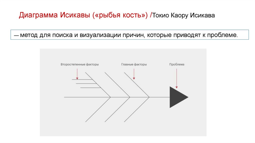 Диаграмма Исикавы («рыбья кость») /Токио Каору Исикава