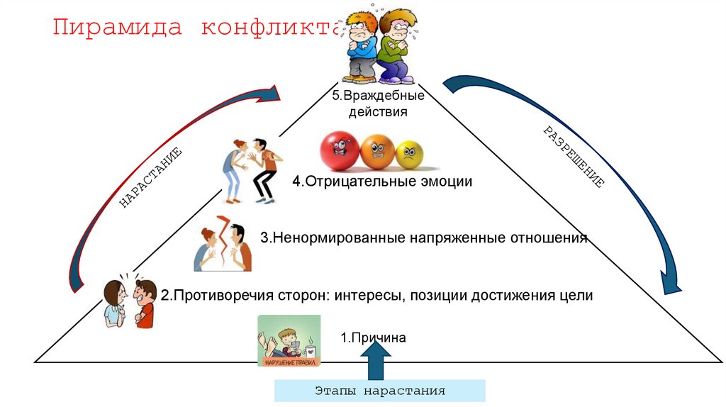 Пирамида конфликта