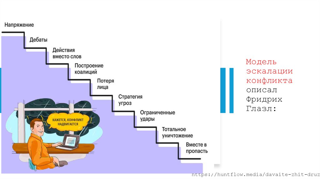 Модель эскалации конфликта описал Фридрих Глазл: