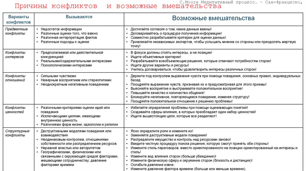 Причины конфликтов и возможные вмешательства