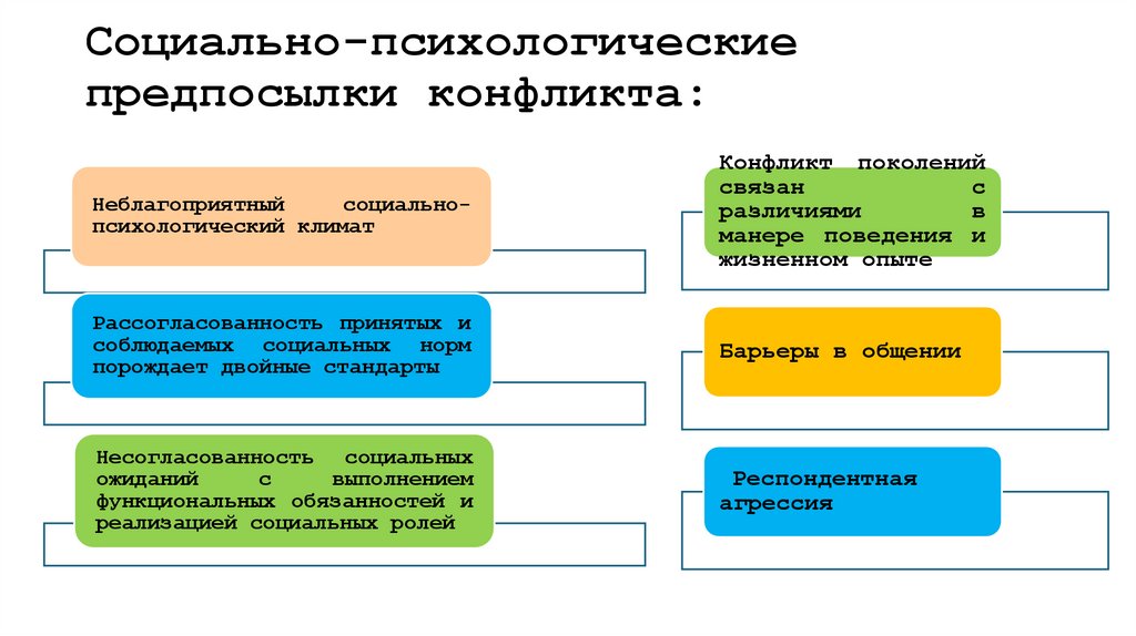 Социально-психологические предпосылки конфликта: