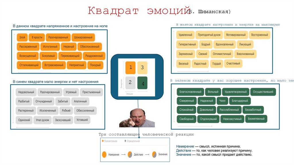 Квадрат эмоций