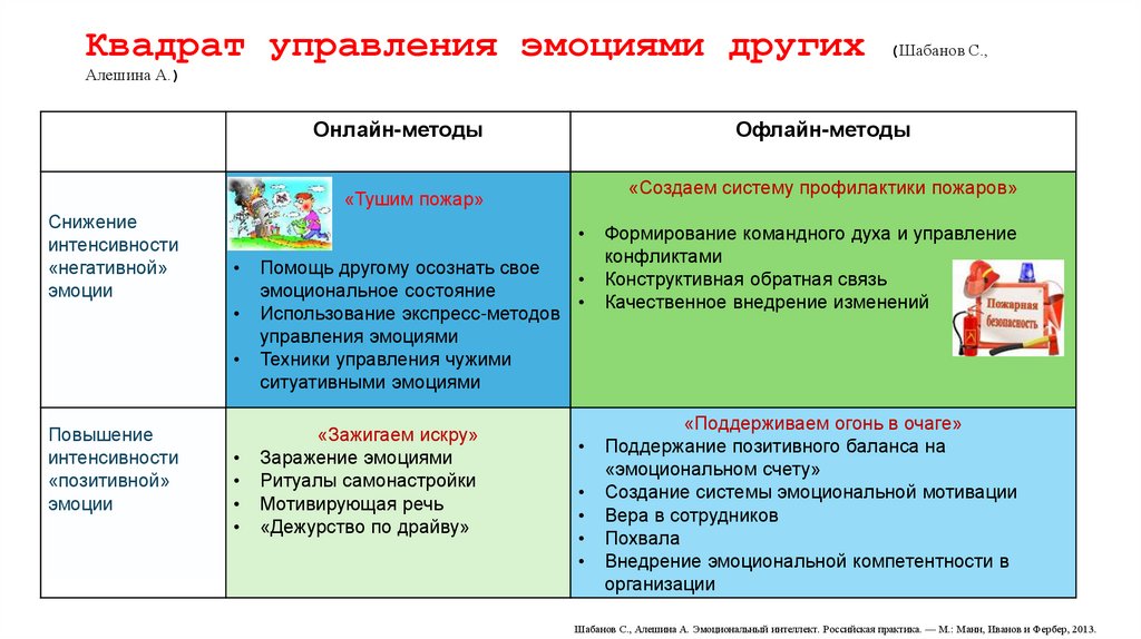 Квадрат управления эмоциями других (Шабанов С., Алешина А.)