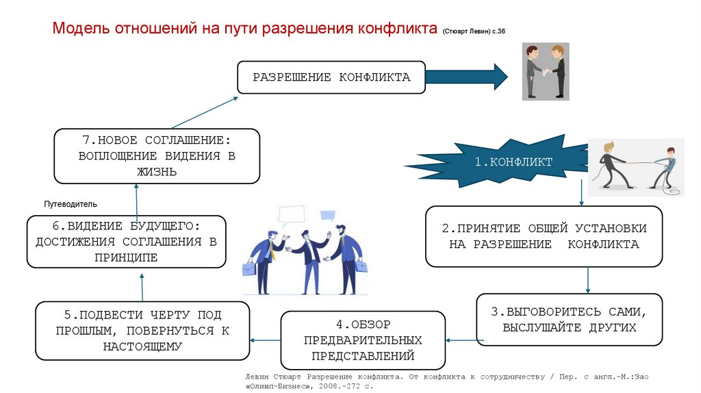 Модель отношений на пути разрешения конфликта (Стюарт Левин) с.36