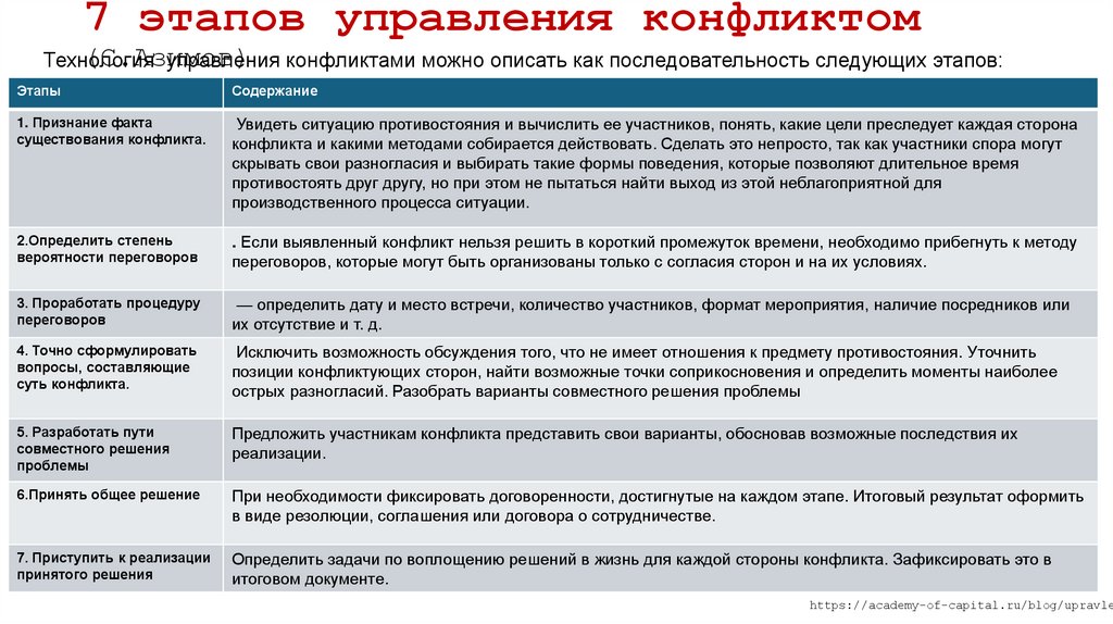 7 этапов управления конфликтом (С.Азимов)