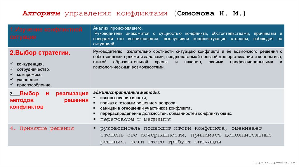 Алгоритм управления конфликтами (Симонова Н. М.)